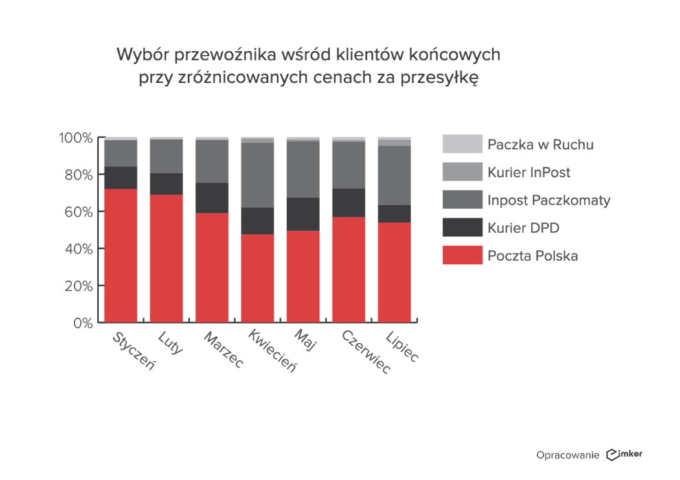 Poczta Polska traci przewagę przez pandemię! Badania mediarun poczta 1
