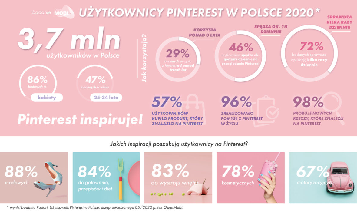 Pierwsze badanie polskich użytkowników Pinteresta! badanie Infografika Pinterest Open Mobi