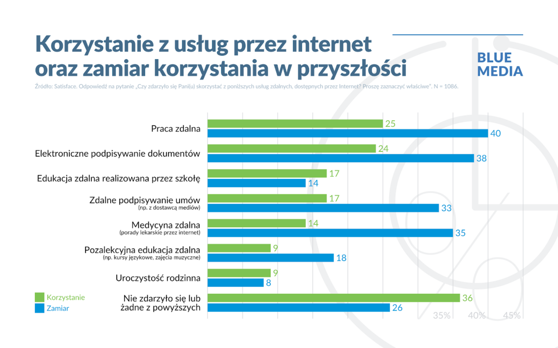 Rzeczywistość online - jak traktują ją Polacy? [BADANIE] badanie mediarun badanie praca zdalna