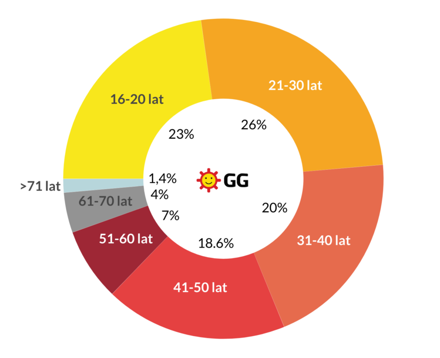 „GG – 20 lat później” [RAPORT] aplikacje raport grafiki 2