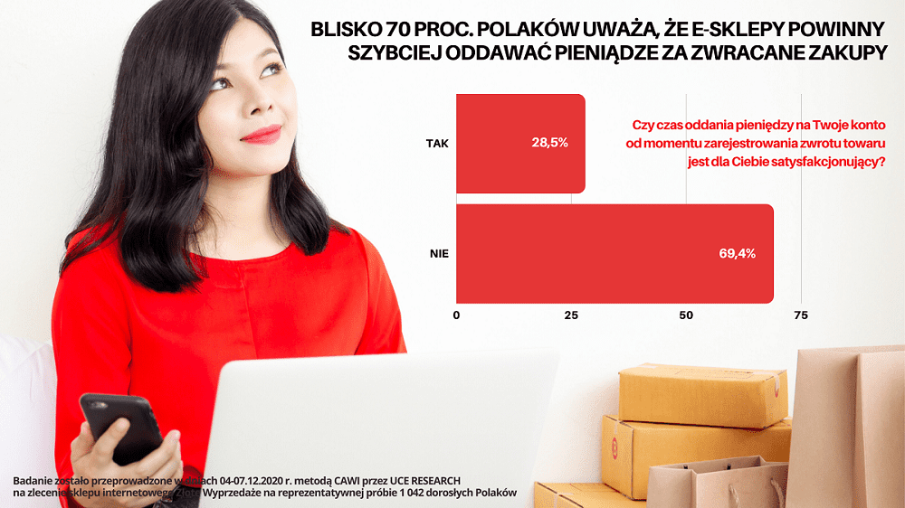 Polskie e-sklepy mają problem ze zwrotami? [BADANIE] badanie GRAFIKA Blisko 70 konsumentów twierdzi że sklepy internetowe za dlugo przetrzymują pieniądze za zwrócone towary