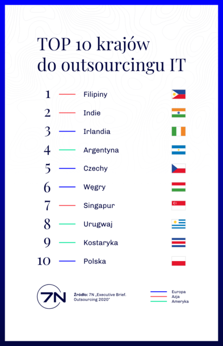 Polska w dziesiątce najlepszych krajów do outsourcingu usług IT [RAPORT] Digital image processing20201202 10011 1ka125g